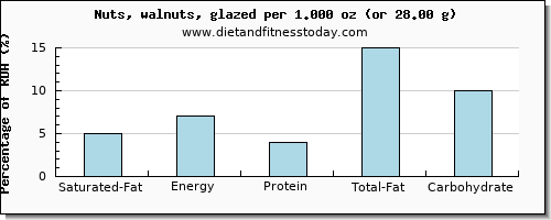 saturated fat and nutritional content in walnuts
